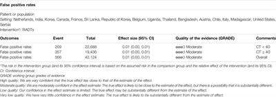 Association Between Rapid Antigen Detection Tests and Real-Time Reverse Transcription–Polymerase Chain Reaction Assay for SARS-CoV-2: A Systematic Review and Meta-Analyses